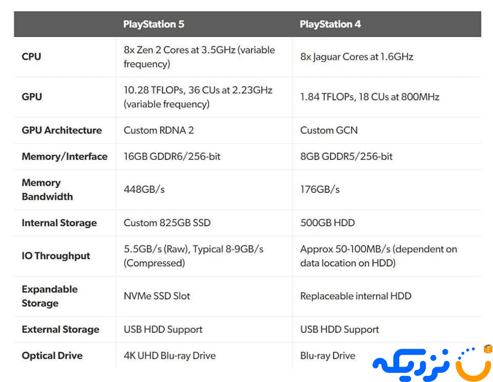 تفاوت های PS4 و PS5